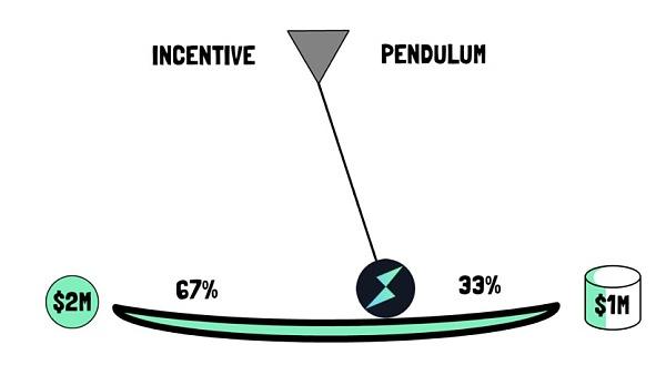 
      Cosmos专题研究四：THORChain 充满风险的潜在明星项目