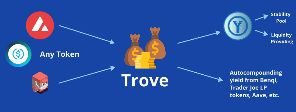 
      借贷协议Yeti Finance：Avalanche上的“套娃”狂魔 上线一周TVL突破8亿美元