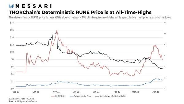 
      Cosmos专题研究四：THORChain 充满风险的潜在明星项目