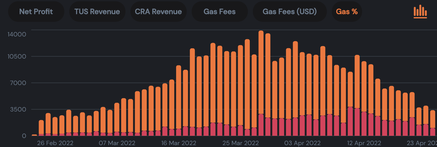 Avalanche 跻身第三大区块链?先别着急下结论