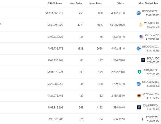 金色Web3.0日报 | 波卡域名服务PNS将于4月26日上线