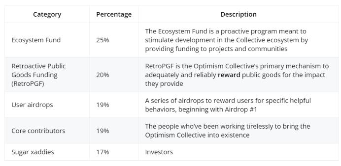 
      金色观察 | 以太坊扩容方案Optimism宣布将发行代币OP并公布代币经济学