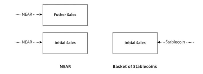 
      一文速览NEAR算法稳定币USN 与UST有何不同？