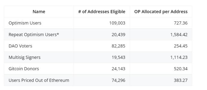 
      金色观察 | 以太坊扩容方案Optimism宣布将发行代币OP并公布代币经济学