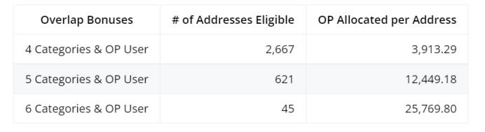 
      金色观察 | 以太坊扩容方案Optimism宣布将发行代币OP并公布代币经济学