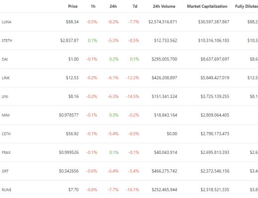 金色Web3.0日报 | 以太坊域名服务ENS 24小时交易量增幅接近500%