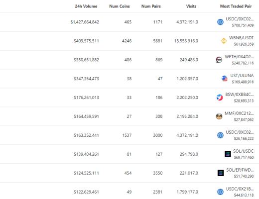 金色Web3.0日报 | 以太坊域名服务ENS 24小时交易量增幅接近500%