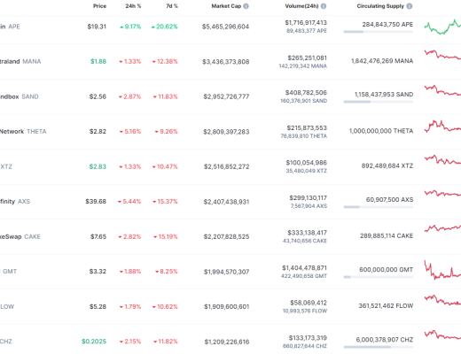 金色Web3.0日报 | 以太坊域名服务ENS 24小时交易量增幅接近500%