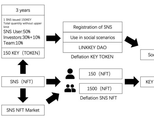 金色观察|一文读懂LinkKey(附SNS注册教程)