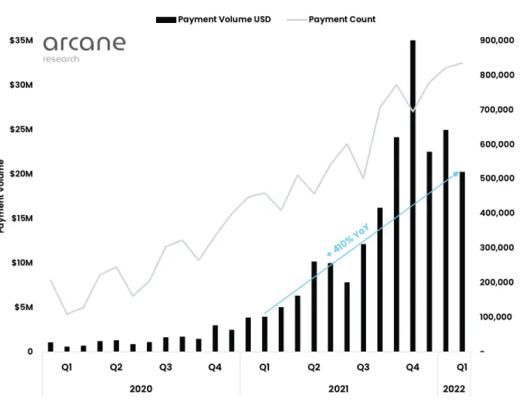 
      2022 年 Q1 闪电网络报告：网络通道容量年初至今增长 198%