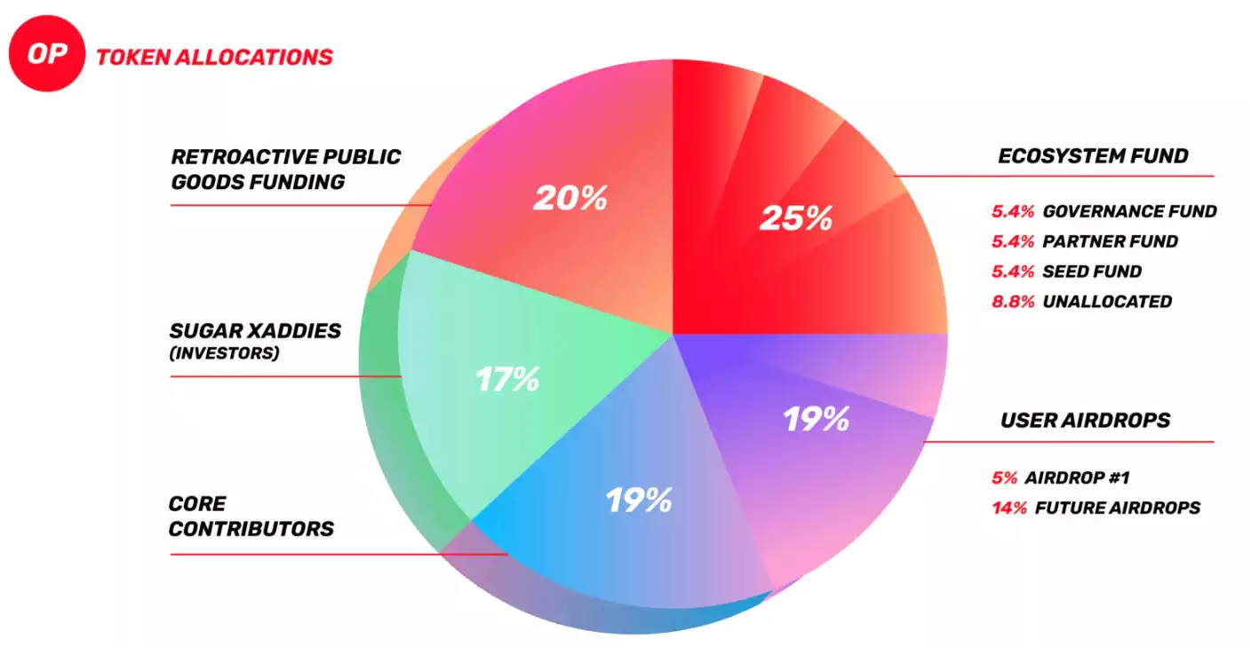 
      为OP估值：看看你的OP空投值多少钱