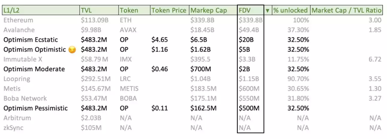
      为OP估值：看看你的OP空投值多少钱