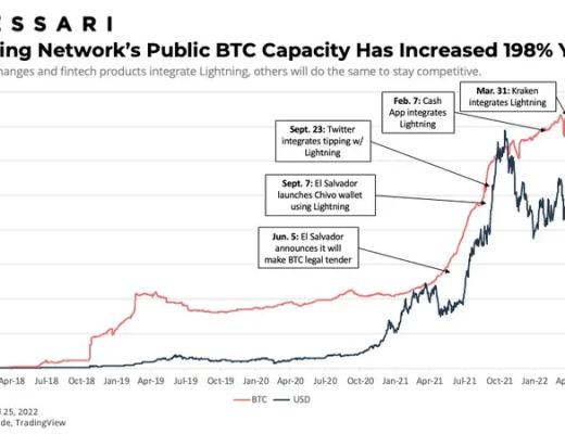 
      2022 年 Q1 闪电网络报告：网络通道容量年初至今增长 198%