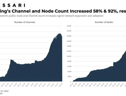 
      2022 年 Q1 闪电网络报告：网络通道容量年初至今增长 198%