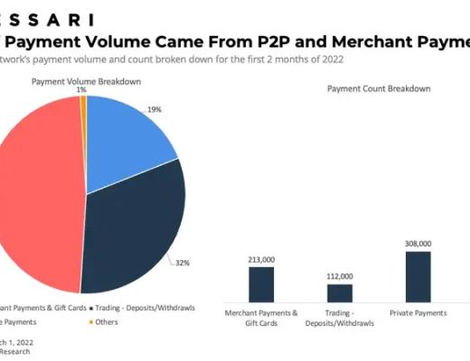 
      2022 年 Q1 闪电网络报告：网络通道容量年初至今增长 198%