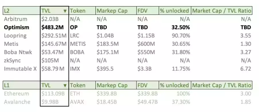 
      为OP估值：看看你的OP空投值多少钱