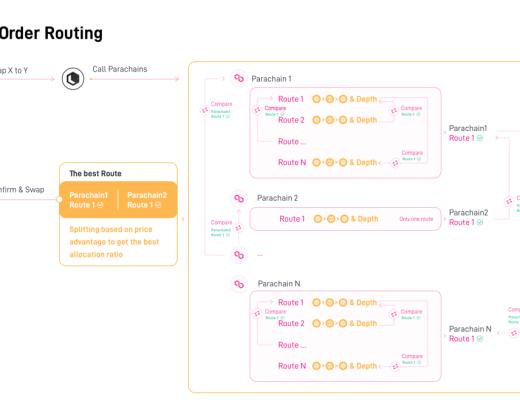 
      跨链DEX巡礼：Zenlink如何聚合波卡生态内的流动性
