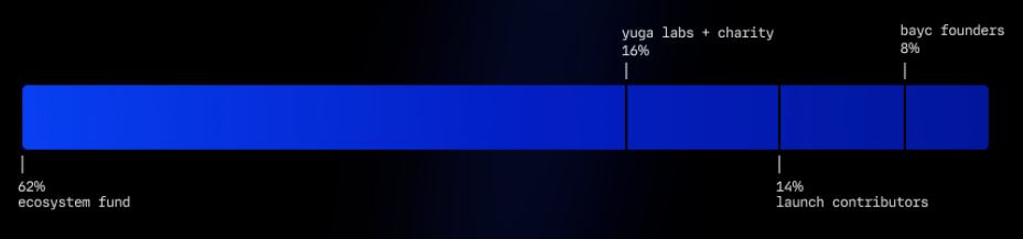 
      APE等NFT项目的代币经济研究报告