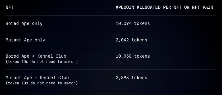 
      APE等NFT项目的代币经济研究报告