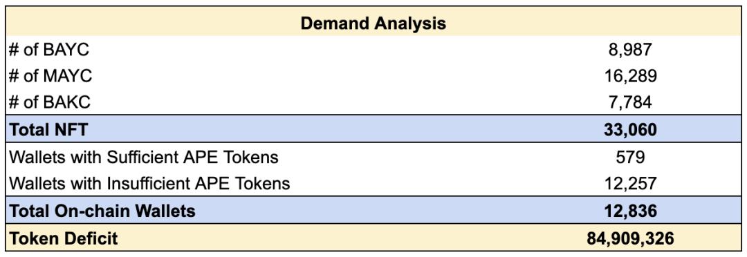 
      Newman Capital 研究：ApeCoin DAO 和新的 AIP 提案分析 为何争议不断？