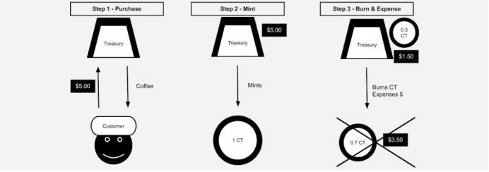 
      金色观察 | 通过TheCafeDAO开设的咖啡快闪店 看实体DAO如何运行？