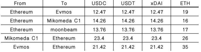 
      Trustless桥：解决互操作性危机 优化流动资金的利用效率