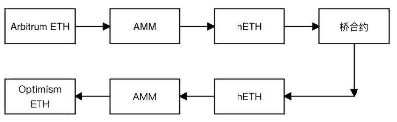 
      Trustless桥：解决互操作性危机 优化流动资金的利用效率