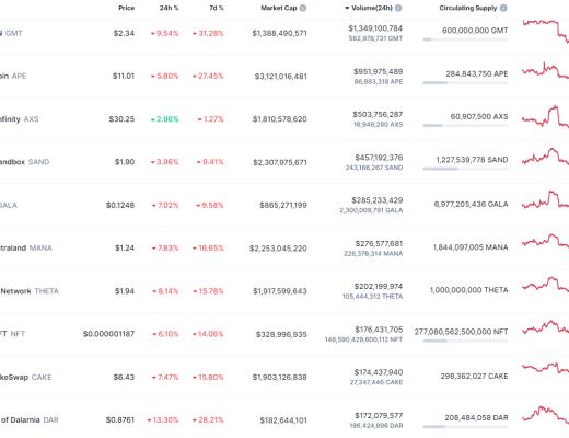 金色Web3.0日报 | 全网DeFi总锁仓量创半年来新低