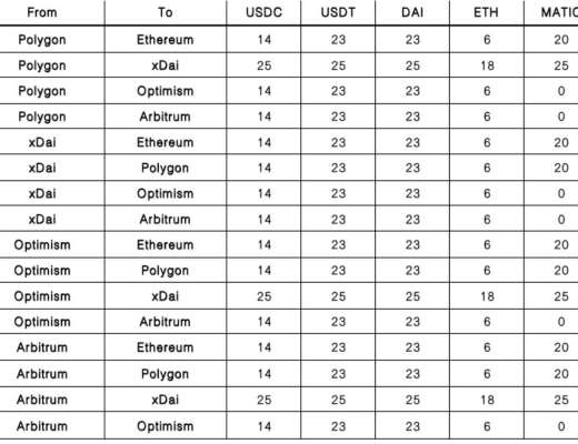 
      Trustless桥：解决互操作性危机 优化流动资金的利用效率
