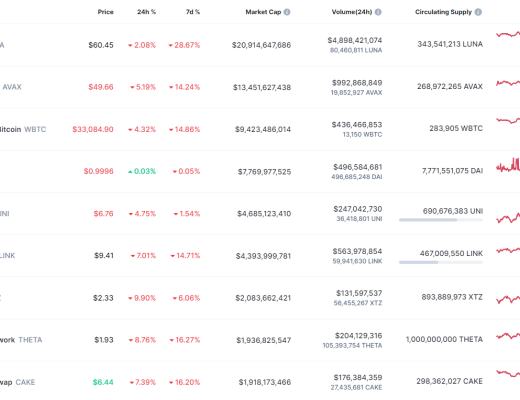 金色Web3.0日报 | 全网DeFi总锁仓量创半年来新低