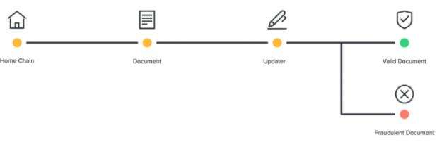 
      Trustless桥：解决互操作性危机 优化流动资金的利用效率