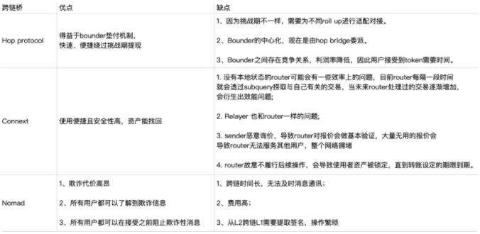 
      Trustless桥：解决互操作性危机 优化流动资金的利用效率