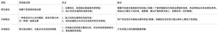 
      Trustless桥：解决互操作性危机 优化流动资金的利用效率