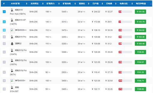 
      揭开“挖矿”的面纱：ASIC矿机详解？