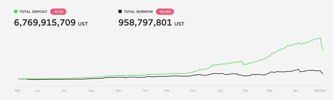 
      Terra算稳信仰崩塌？Anchor借贷机制深入解读