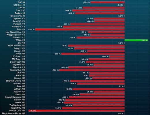
      UST接连“脱锚”  算法稳定币「新贵」USDD何以逆势走稳？