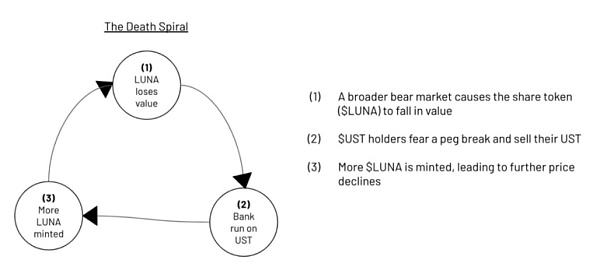 
      UST接连“脱锚”  算法稳定币「新贵」USDD何以逆势走稳？
