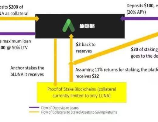 
      Terra算稳信仰崩塌？Anchor借贷机制深入解读
