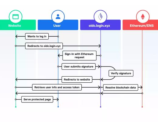 
      Spruce：DID如何证明你是你？