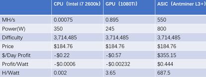 
      揭开“挖矿”的面纱：ASIC矿机详解？