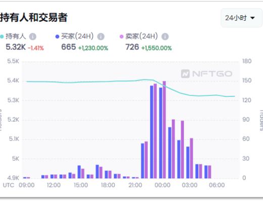 
      Azuki陷信任危机 NFT遭抛售