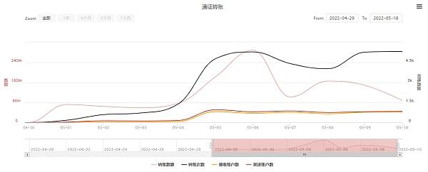 
      UST接连“脱锚”  算法稳定币「新贵」USDD何以逆势走稳？