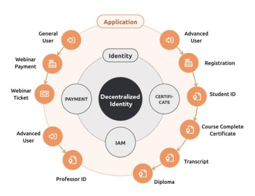 
      Web3 身份赛道盘点：哪些早期项目值得关注？