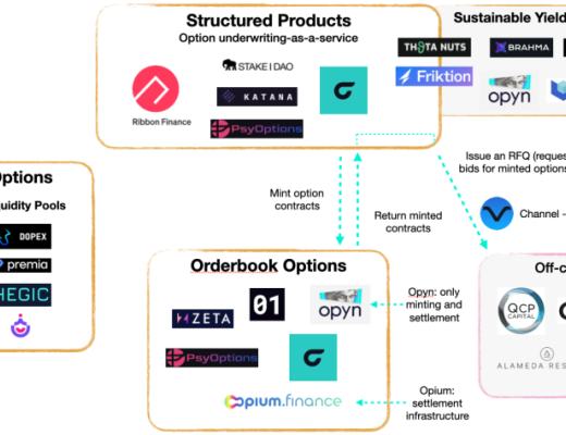
      为什么DeFi期权协议普遍发展不佳？