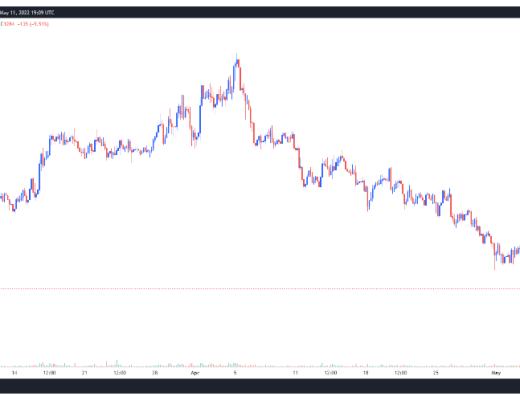 
      Terra危机导致与UST相关的DeFi协议下跌80%以上