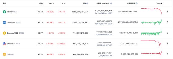 
      金色观察 | 从LUNA再看算法稳定币的博弈
