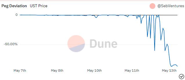 
      金色观察｜复盘“LUNA兄弟”崩盘时刻
