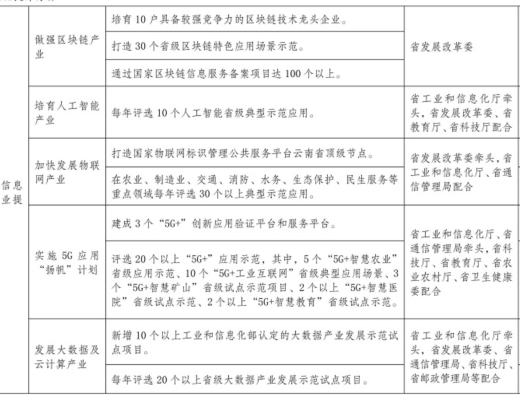 
      金色观察｜云南省数字经济发展方案区块链相关摘要