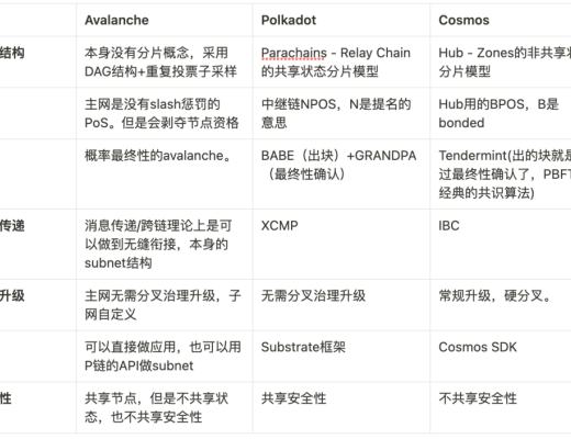 全面梳理 Avalanche:subtnet 对 Avalanche 未来影响几何?