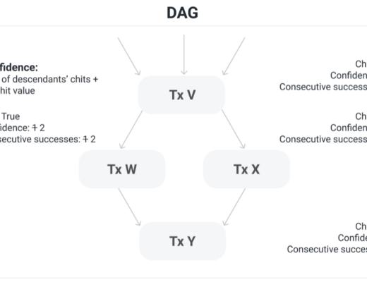 全面梳理 Avalanche:subtnet 对 Avalanche 未来影响几何?